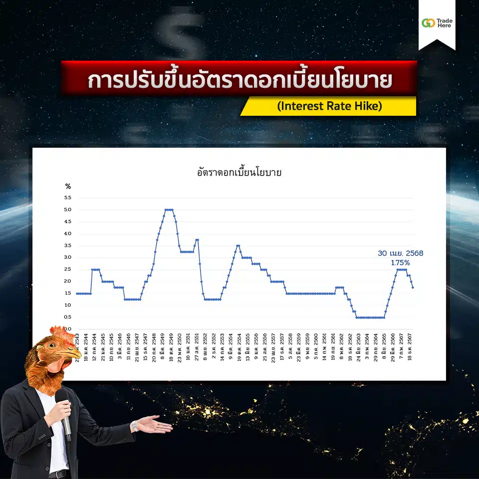 การปรับขึ้นอัตราดอกเบี้ยนโยบาย (Interest Rate Hike) การปรับขึ้นอัตราดอกเบี้ยนโยบาย