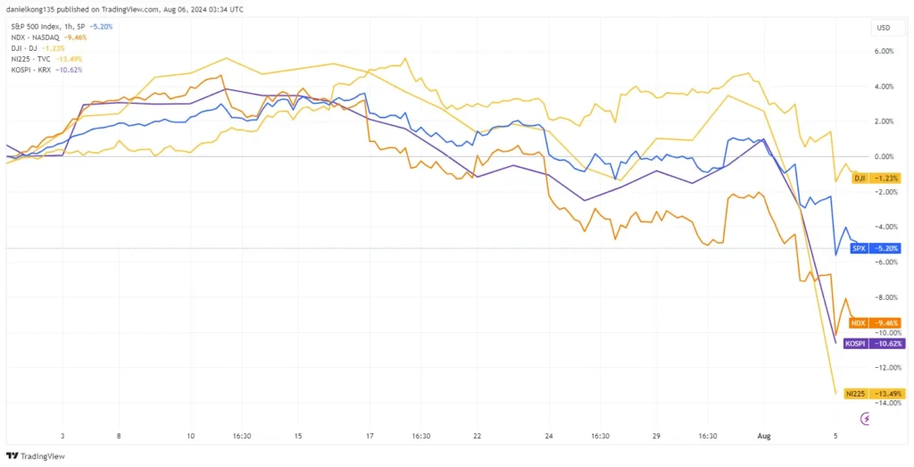 Flash Crash ในตลาดหุ้นอเมริกา วันที่ 5 สิงหาคม 2024 Flash Crash ในตลาดหุ้นอเมริกา วันที่ 5 สิงหาคม 2024