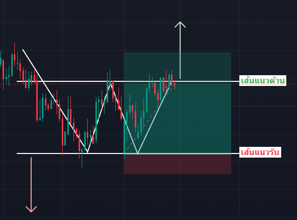 วิธีการตั้งค่า Stop Loss (SL) จากการใช้ Price Pattern วิธีการตั้งค่า Stop Loss (SL) จากการใช้ Price Pattern
