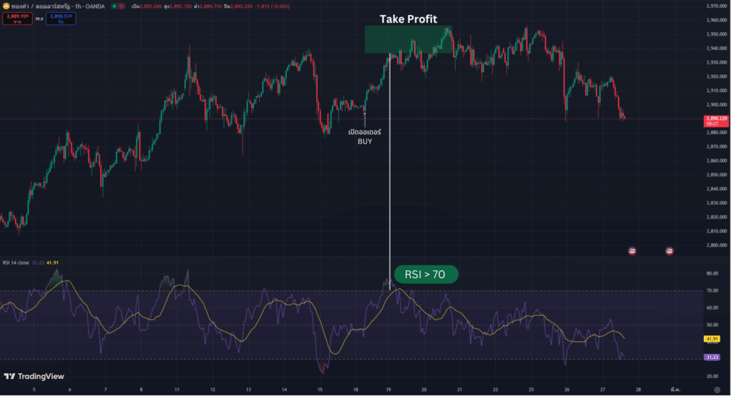 วิธีตั้งค่า Take Profit TP จากการใช้ Indicator วิธีตั้งค่า Take Profit TP จากการใช้ Indicator