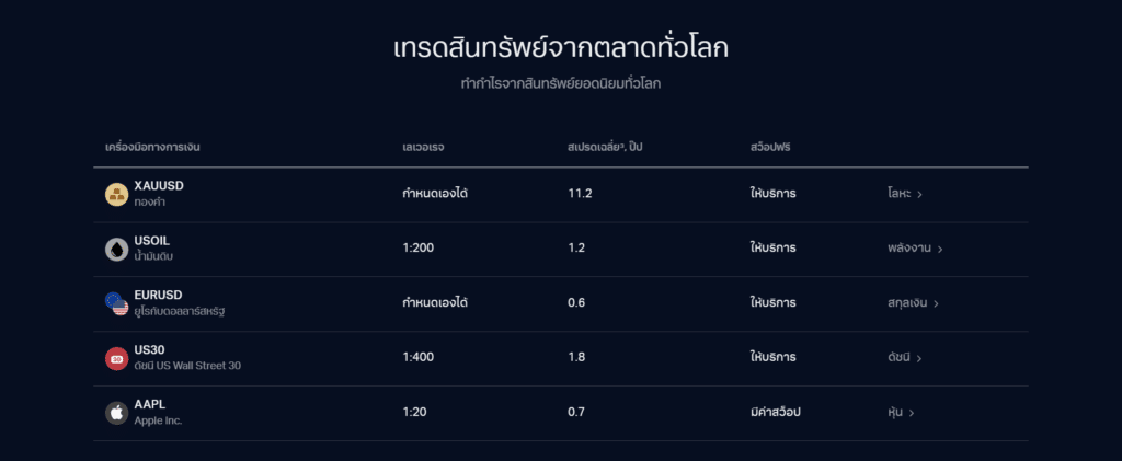 ผลิตภัณฑ์การเทรดที่รองรับของโบรกเกอร์ Exness ผลิตภัณฑ์การเทรดที่รองรับของโบรกเกอร์ Exness