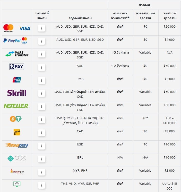 ช่องทางการฝากเงินของ Eightcap ช่องทางการฝากเงินของ Eightcap