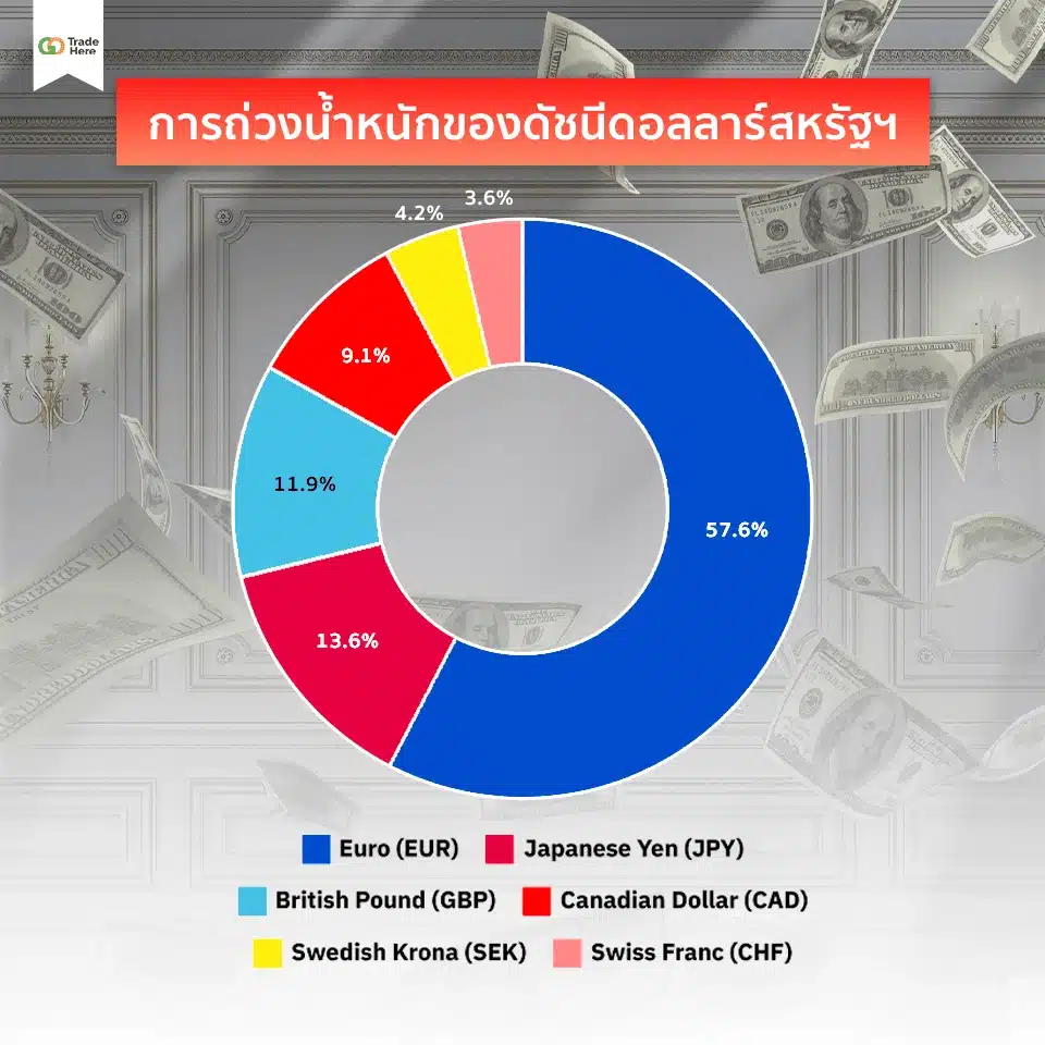 ค่าน้ำหนักจากเงินสกุลอื่นถ่วงกับ Dollar Index Dollar Index คืออะไร ถ่วงน้ำหนักอย่างไร