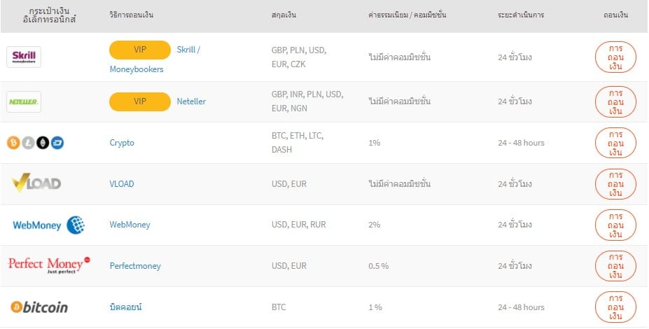ช่องทางการถอนเพิ่มเติมโบรกเกอร์ FXTM ช่องทางการถอนเพิ่มเติมโบรกเกอร์ FXTM