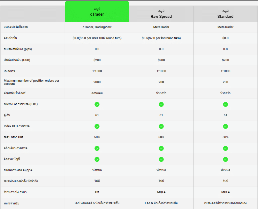ประเภทบัญชี IC Markets ประเภทบัญชี IC Market