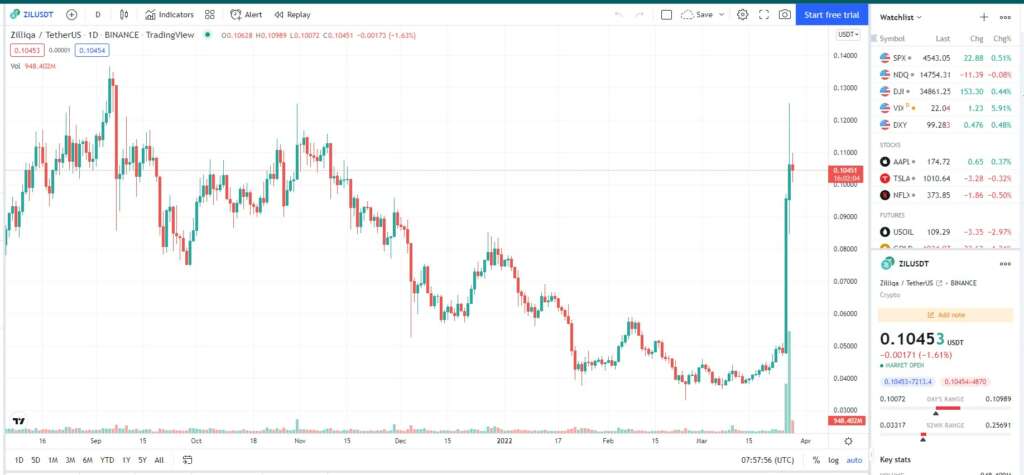 Zil-chart Zil chart