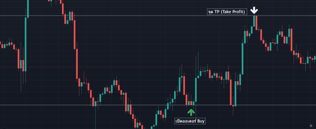 วิธีตั้งค่า Take Profit (TP) ในเทรนขาขึ้น วิธีตั้งค่า Take Profit (TP) ในเทรนขาขึ้น