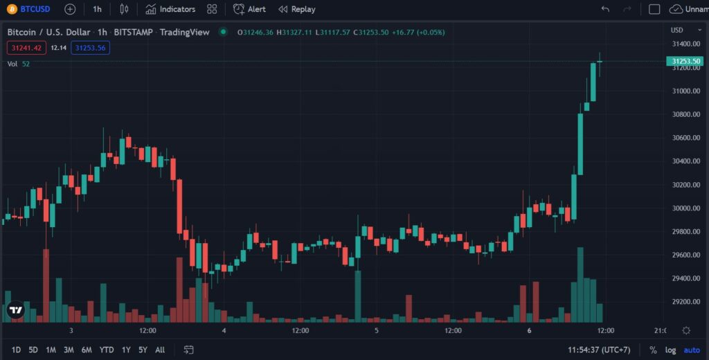 Screenshot-2022-06-06-115446 Bitcoin กลับมาแตะ 30,000 ดอลลาร์