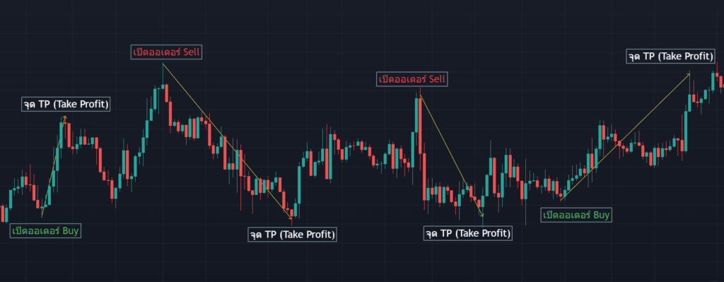 การตั้งจุดทำกำไร Take Profit TP ในกราฟรูปแบบ Sideway การตั้งจุดทำกำไร Take Profit TP ในกราฟรูปแบบ Sideway