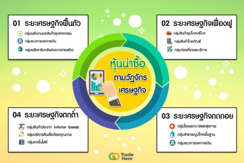 หุ้นน่าซื้อตามวัฏจักรเศรษฐกิจ วัฏจักรเศรษฐกิจ (Economic Cycle) ใช้เลือกหุ้นยังไงได้บ้าง?