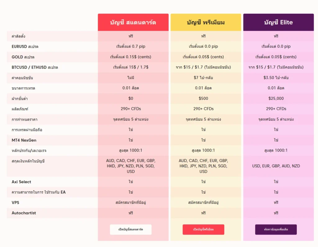 ประเภทบัญชี AxiTrader ประเภทบัญชี AxiTrader