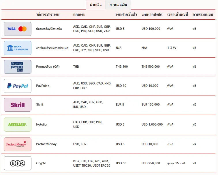 ช่องทางการฝากโบรกเกอร์ AxiTrader ช่องทางการฝากโบรกเกอร์ AxiTrader