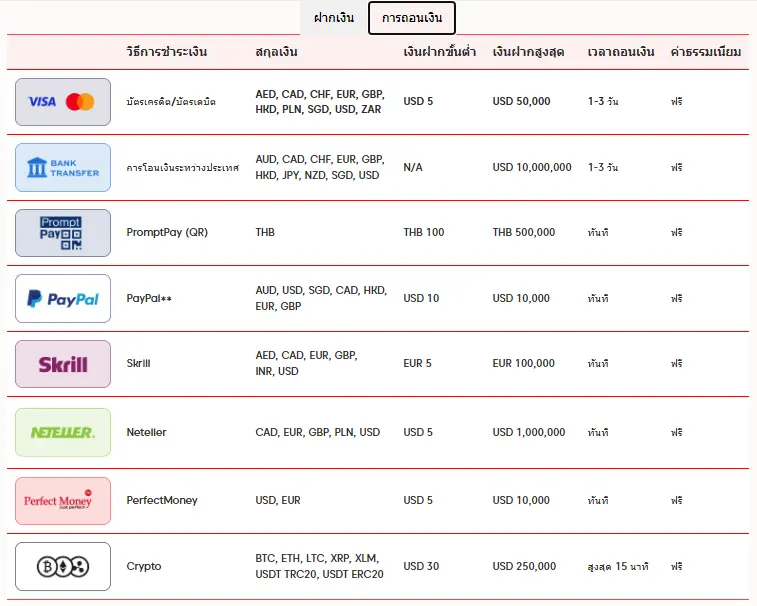 ช่องทางการถอนโบรกเกอร์ AxiTrader ช่องทางการถอนโบรกเกอร์ AxiTrader