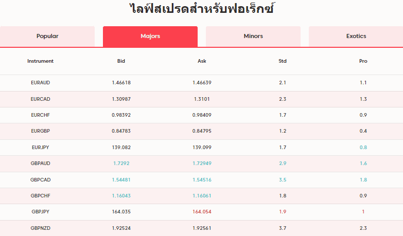 ค่า Spread โบรกเกอร์ AxiTrader ค่า Spread โบรกเกอร์ AxiTrader