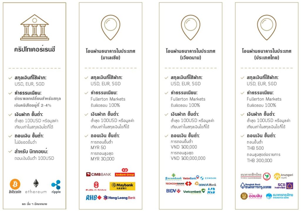 การฝาก-ถอน-Fullerton-Market-2 การฝากเงิน ถอนเงิน Fullerton Markets 2