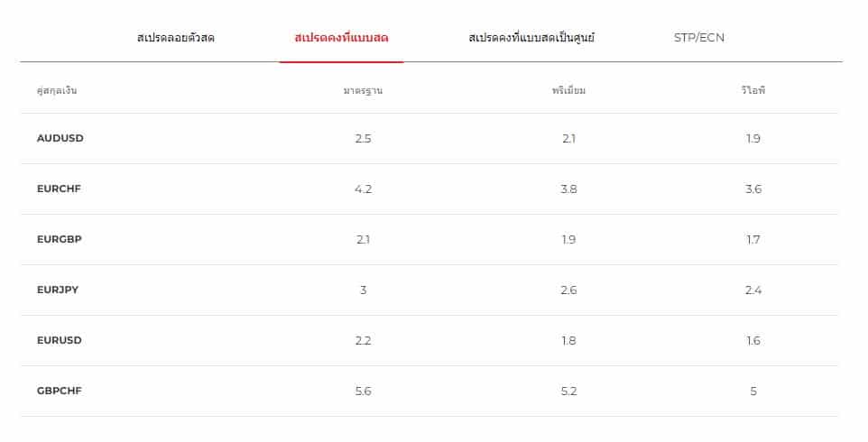 สเปรด-2 โบรกเกอร์ IronFX