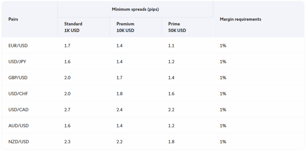ค่า Spread โบรกเกอร์ Forex ที่น่าเชื่อถือ : Swissquote ค่า Spread โบรกเกอร์ Forex ที่น่าเชื่อถือ : Swissquote