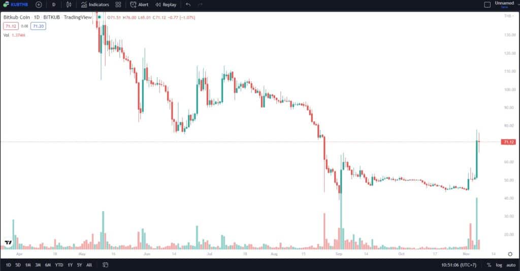 bitkub-1 Bitkub Coin