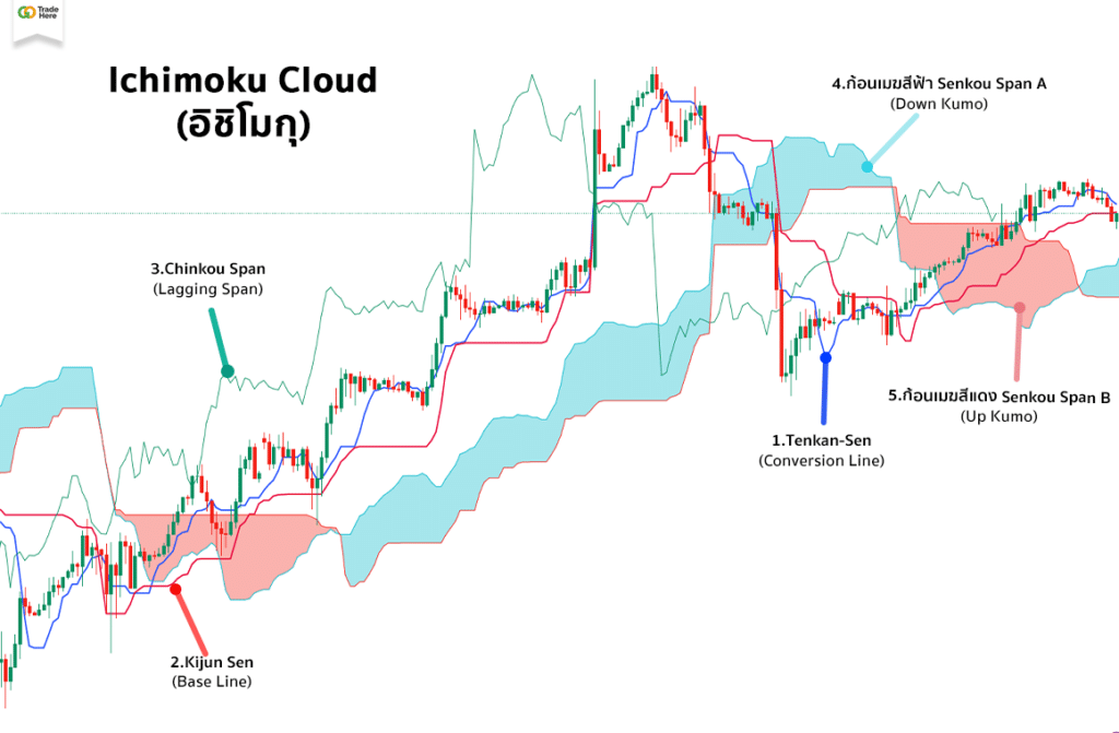 Ichimoku Cloud Ichimoku Cloud อิชิโมกุ