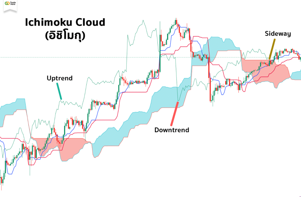 Ichimoku Cloud อิชิโมกุ Ichimoku Cloud อิชิโมกุ