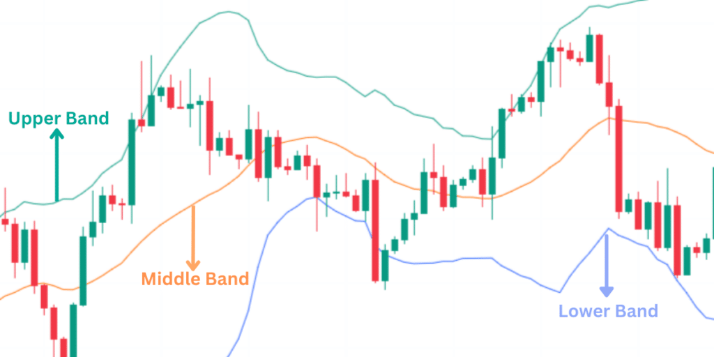 อินดิเคเตอร์ที่ดีที่สุด : Bollinger Bands อินดิเคเตอร์ที่ดีที่สุด : Bollinger Bands