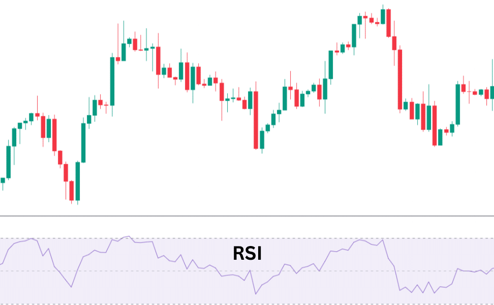 อินดิเคเตอร์ที่ดีที่สุด : RSI อินดิเคเตอร์ที่ดีที่สุด : RSI