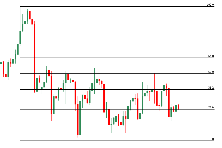 อินดิเคเตอร์ที่ดีที่สุด : Fibonacci Retracement อินดิเคเตอร์ที่ดีที่สุด : Fibonacci Retracement