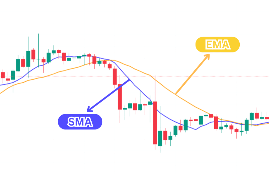 อินดิเคเตอร์ที่ดีที่สุด : Moving Average (MA) อินดิเคเตอร์ที่ดีที่สุด : Moving Average (MA)