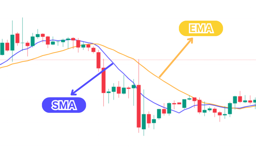 Moving Average คือ Moving Average คือ