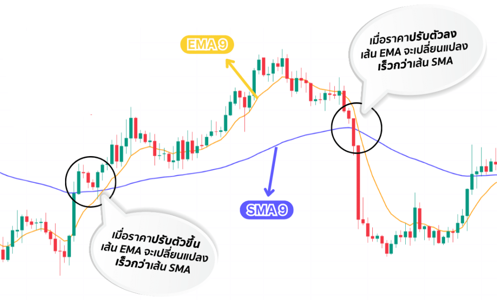 Moving Average คือ Moving Average คือ
