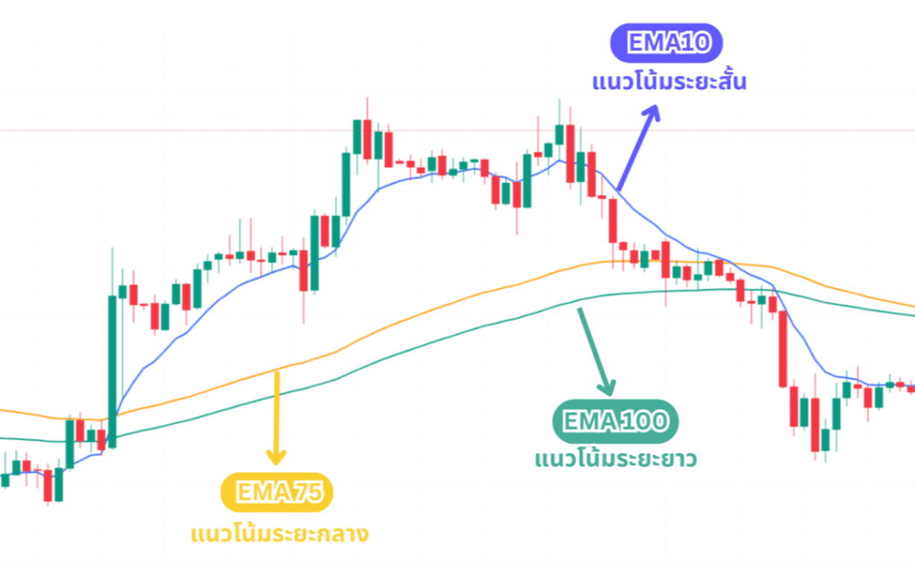 Moving Average คือ Moving Average คือ
