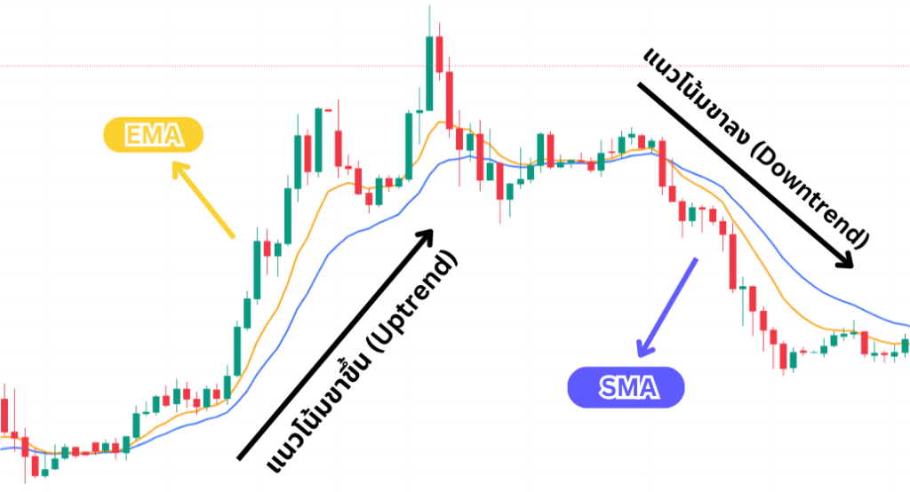 Moving Average คือ Moving Average คือ