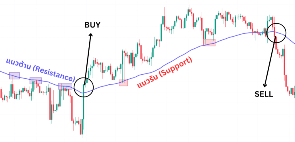 Moving Average คือ Moving Average คือ
