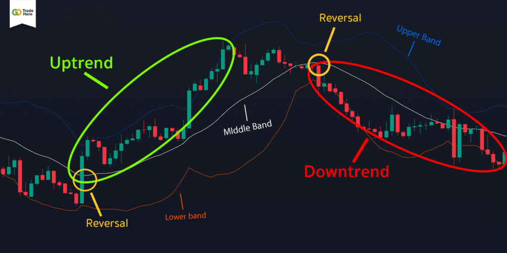 Bollinger Band Bollinger Band