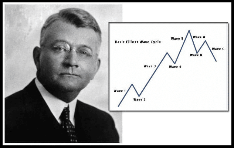 Elliott Wave Elliott Wave