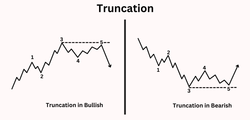 Truncation Elliott Wave Truncation Elliott Wave