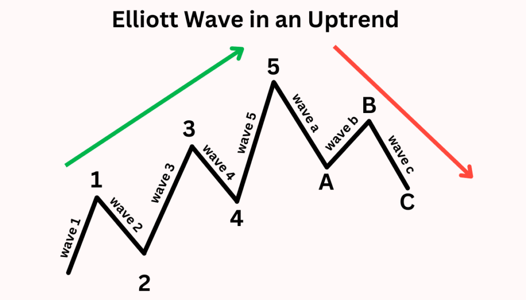 Elliott-Wave-in-an-Uptrend-1 Elliott Wave in an Uptrend
