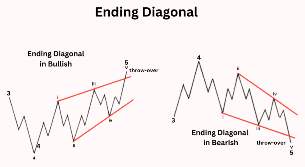 Ending Diagonal Ending Diagonal