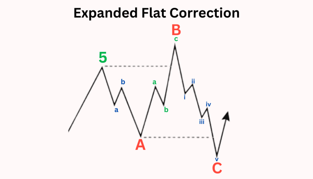 Expanded Flat Correction Expanded Flat Correction