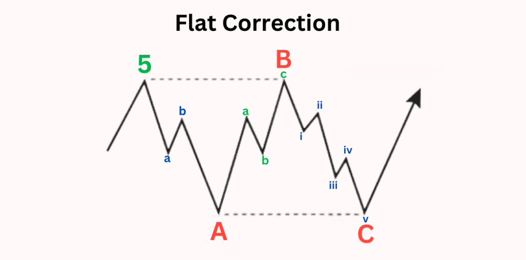 Flat Correction Flat Correction