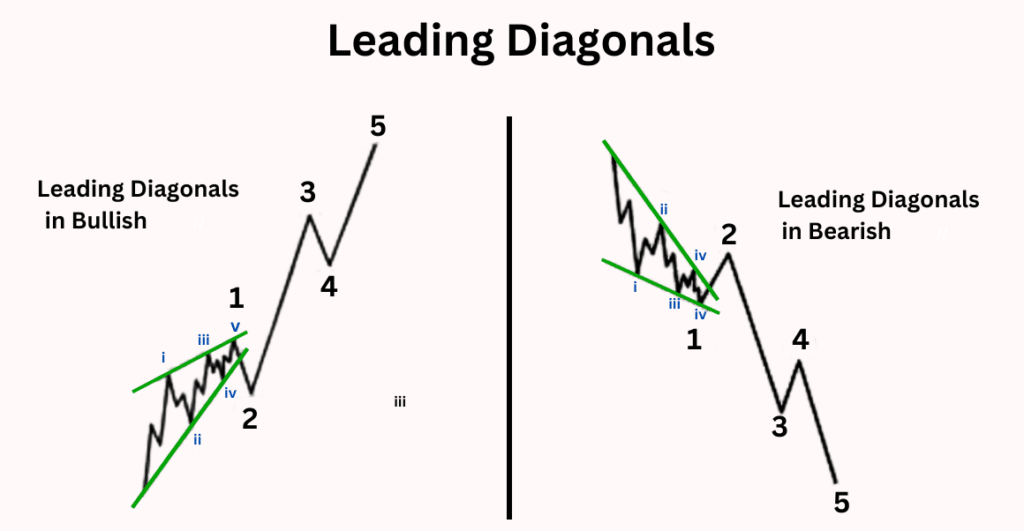 Leading Diagonals Leading Diagonals