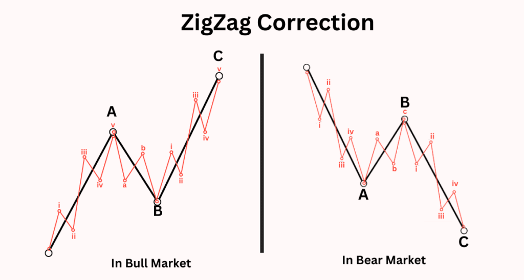 ZigZag Correction ZigZag Correction
