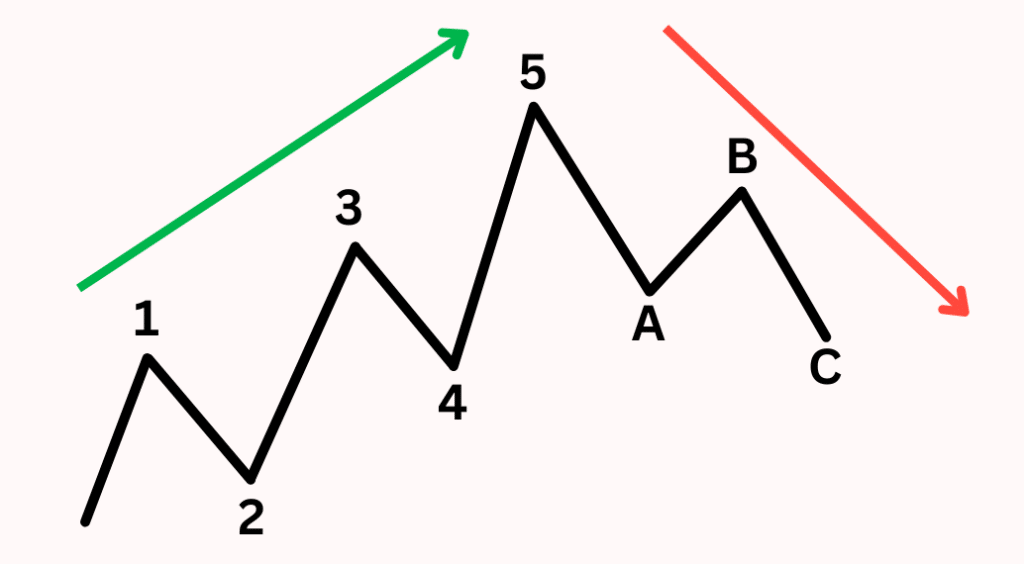 Elliott Wave Elliott Wave