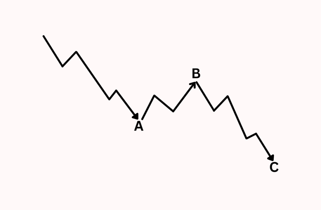 Corective Wave Corective Wave