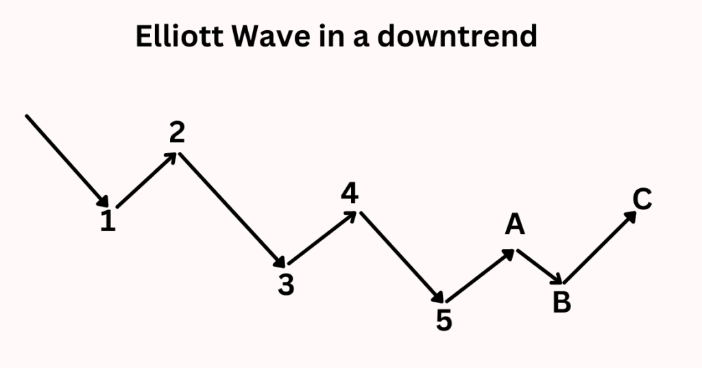 Elliott Wave in a Downtrend Elliott Wave in a Downtrend