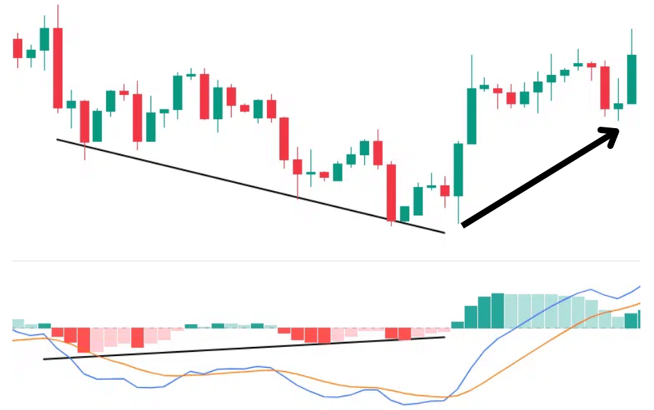 MACD MACD