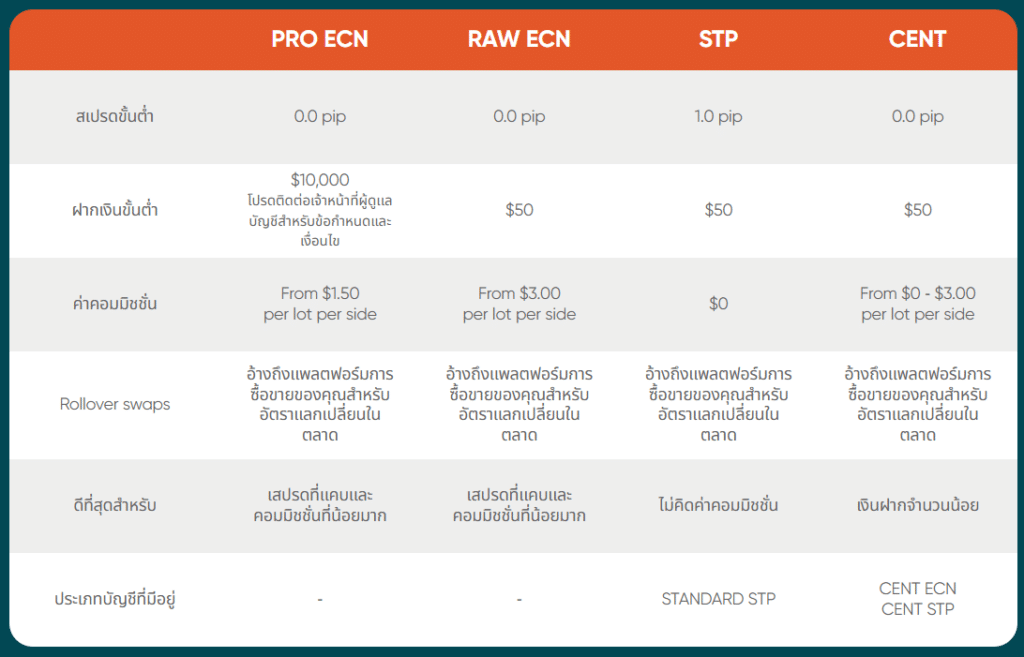 ประเภทบัญชีโบรกเกอร์ Vantage FX ประเภทบัญชีโบรกเกอร์ Vantage FX