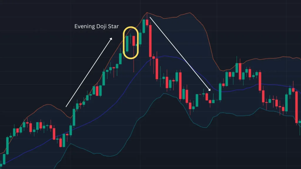 ตัวอย่างแท่งเทียน Price Action แบบ Bearish Evening Doji Star ตัวอย่างแท่งเทียน Price Action แบบ Bearish Evening Doji Star
