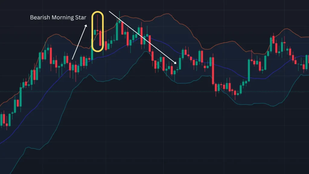 ตัวอย่างแท่งเทียน Price Action แบบ Bearish Evening Star ตัวอย่างแท่งเทียน Price Action แบบ Bearish Evening Star
