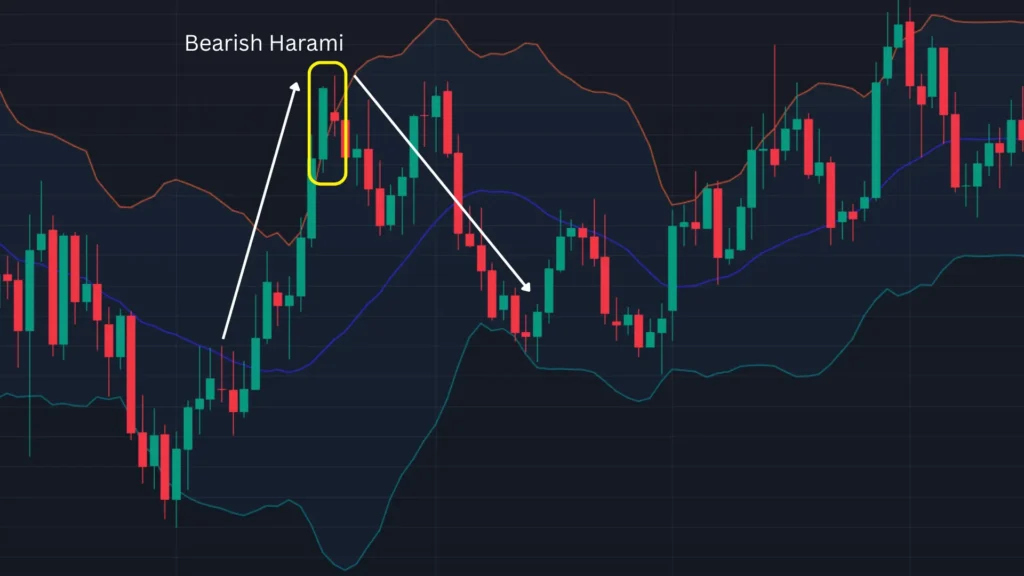 ตัวอย่างแท่งเทียน Price Action แบบ Bearish Harami ตัวอย่างแท่งเทียน Price Action แบบ Bearish Harami